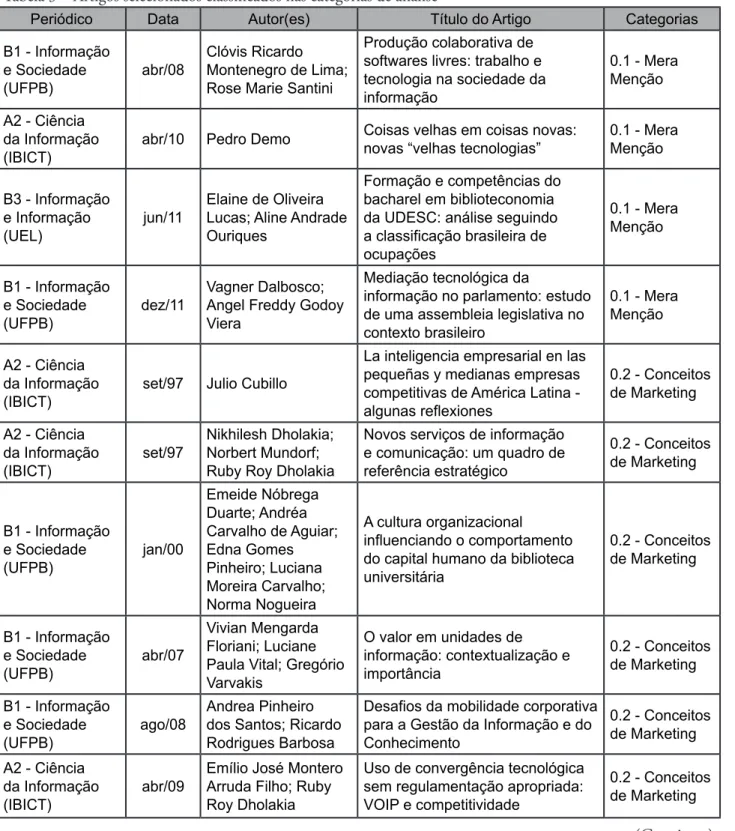 Tabela 3 – Artigos selecionados classificados nas categorias de análise