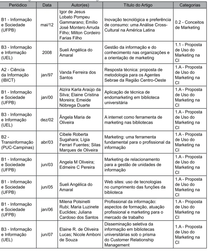 Tabela 3 – Artigos selecionados classificados nas categorias de análise