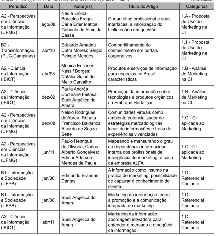 Tabela 3 – Artigos selecionados classificados nas categorias de análise