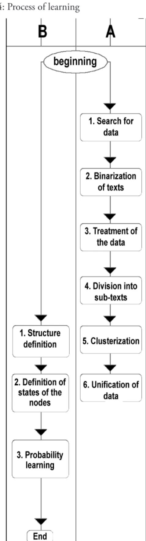 Figure 4: Process of learning