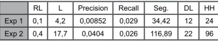 Table 1- Defined Parameters for Experiments