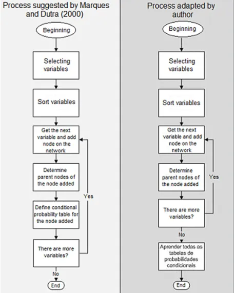 Figura 1: Comparing the process suggested by Marques and Dutra (2000) and the process adapted by the author.