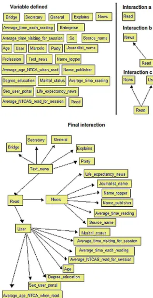 Figure 2: Structuring process of Bayesian network