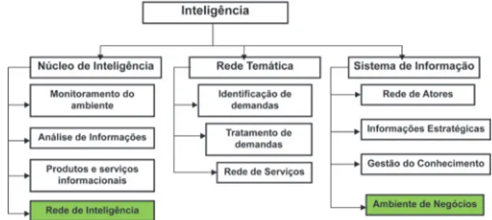 Figura 1 ‒ Modelo de gestão da informação do IEL/MG