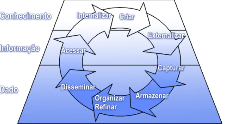 Figura 4 ‒ Ciclo de compartilhamento de conhecimento