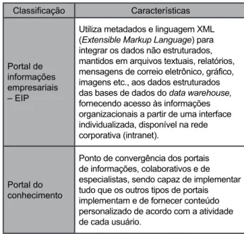Tabela 3 ‒ Classificação dos portais quanto à função: 
