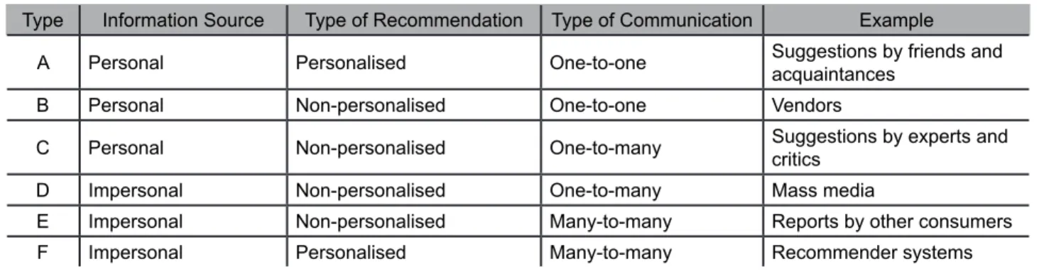 Table 1 ‒ Types of social recommendation processes