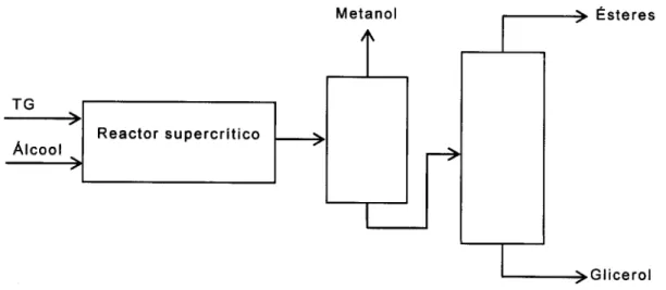 Figura  17: Processo de esterificação  supercrítico