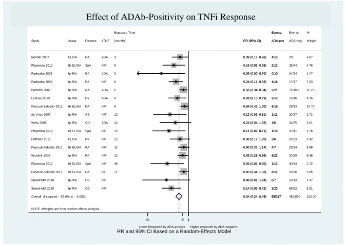 Figure 6 – Effect of ADAb positivity on TNFi response (excluding the study “Bartelds 2011”) 