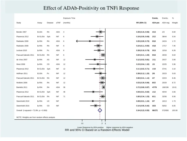 Figure 7 – Effect of ADAb positivity on TNF responsei (excluding the study “Bartelds 2007”) 