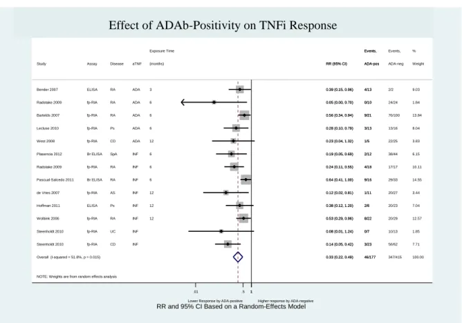 Figure 8 – Effect of ADAb positivity on TNFi response (including “Pascual-Salcedo 2011” and 