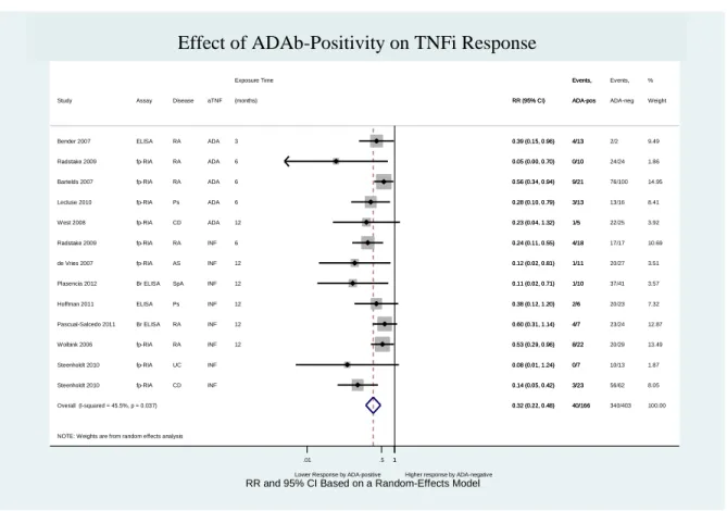 Figure 9 – Effect of ADAb positivity on TNFi response (including “Pascual-Salcedo 2011” and 