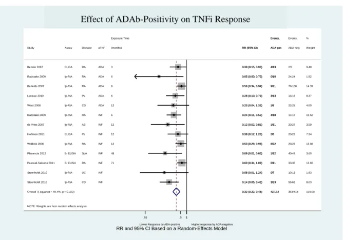 Figure 10 – Effect of ADA positivity on TNFi response (including “Pascual-Salcedo 2011” and 