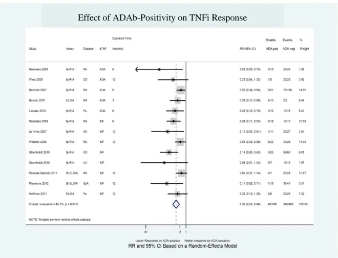 Figure 11 – Effect of ADAb positivity on TNFi response 