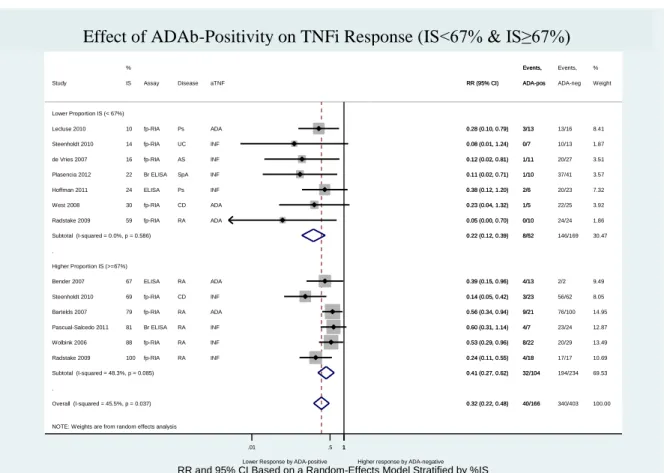 Figure 12 – Effect of ADAb positivity on TNFi response (IS&lt;67% and IS≥67%) 