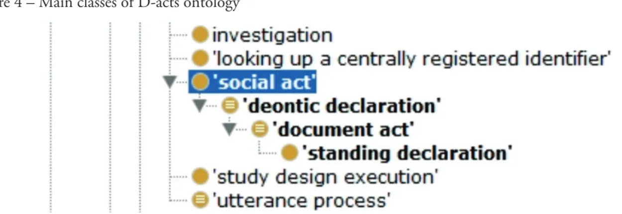 Figure 4 – Main classes of D-acts ontology