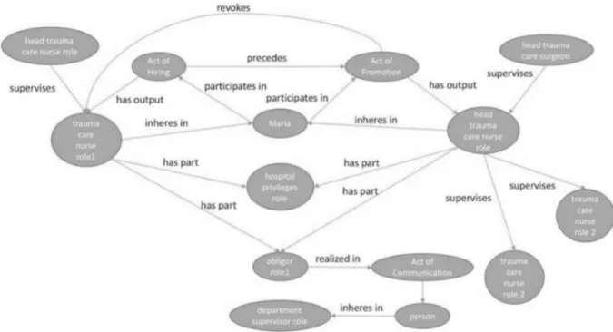 Figure 5presents an example of using d-acts  Ontology. In such example, we represent a  promotion process in a corporation: Maria has  received a promotion, but her hospital privileges  and her obligation to communicate with the  department supervisor rema