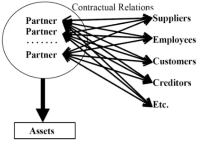 Figure 1 – Contractual relations between the corporation  and outside parts