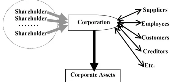 Figure 2 – Corporation as a device to simplify outside relations