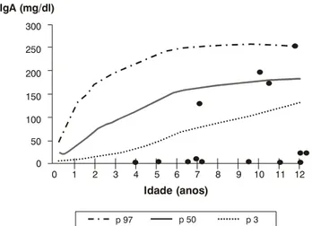 Figura 1 - Níveis de IgA em pacientes com ataxia-telangiectasia comparados à curva de normalidade de população brasileira 10   • • • •• •••••••••IgA (mg/dl)300250200150100500123456Idade (anos)7891011120p 97p 50p 3