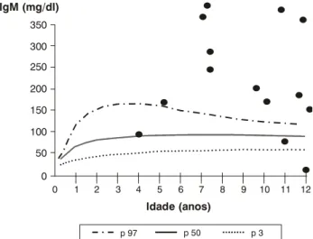 Figura 3 - Níveis de IgG em pacientes com ataxia-telangiectasia comparados à curva de normalidade de população brasileira 10012 3 4 5 6 7 8 9 10 11 12300350250200150100500IgM (mg/dl)Idade (anos)•• ••••••••••••p 97p 50p 3••••••••••••••IgG (mg/dl)1.8001.6001