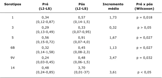 Tabela 1 - Níveis médios de anticorpos aos sorotipos de pneumococo (µg/ml) antes e após imunização com vacina pneumocócica 23-valente em pacientes com ataxia e telangiectasia (n = 14)