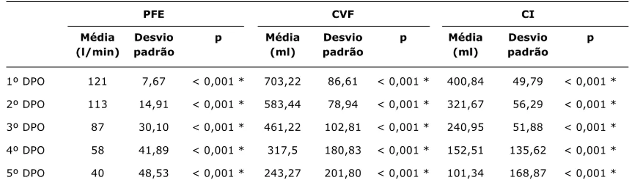 Tabela 1 - Médias em % das reduções do PFE, CVF e CI de pacientes de 8 a 17 anos de pós-operados de insuficiência mitral (IMIP, 2004-2005)