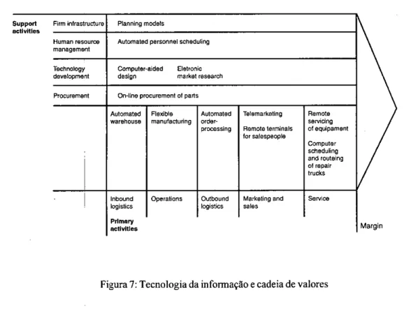 Figura 7: Tecnologia da infonnação e cadeia de valores 
