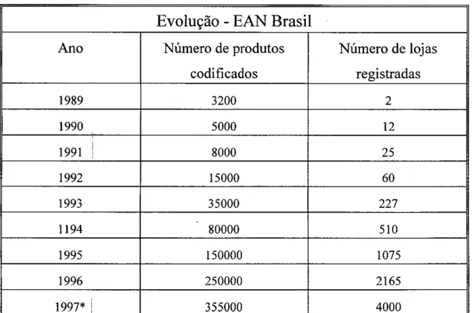 Tabela  l: Evolução da automação comercial no Brasil  1 Associação Brasileira de Automação Comercial - EAN Brasil