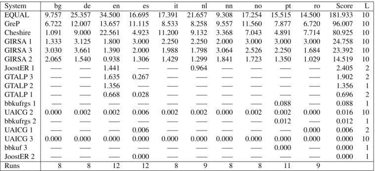 Table 3: Scores per language and total score. The last row indicates how many participants per language, and the last column the number of languages tried in that run