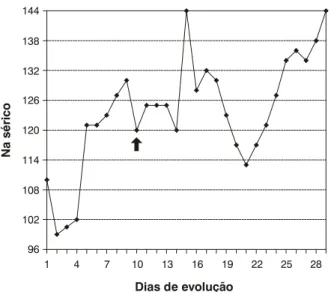 Figura 2  - Níveis séricos de sódio (em mEq/l) durante a evolução clínica da paciente