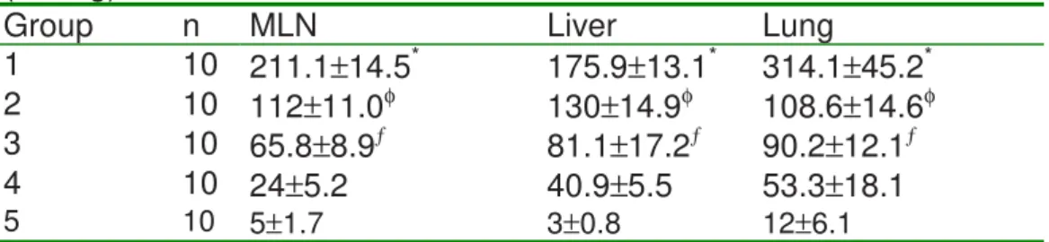 Table I - Incidence of bacterial translocation after intestinal ischemia/reperfusion  in rats treated with glucan and glutamine