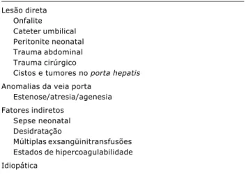 Tabela 2 - Causas de obstrução da veia porta