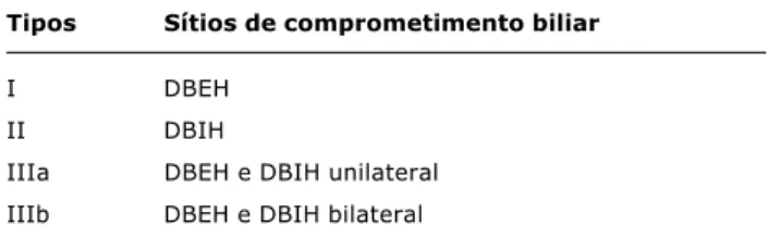 Tabela 5 - Classificação das alterações encontradas na colangi- colangi-opancreatografia endoscópica retrógrada  secundári-as à biliopatia portal