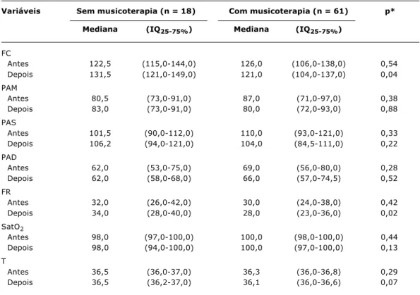Tabela 4 - Comparação entre as variáveis FC, PAM, PA, FR, SATO 2  e T antes e depois da intervenção ou não com musicoterapia em crianças em pós-operatório de cirurgia cardíaca
