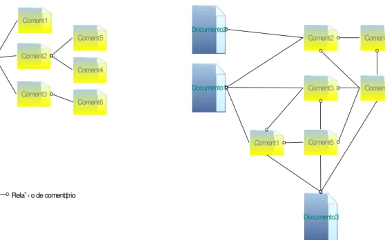 Figura 1 - Diferença entre a rede de comentários em árvore e em grafo. 
