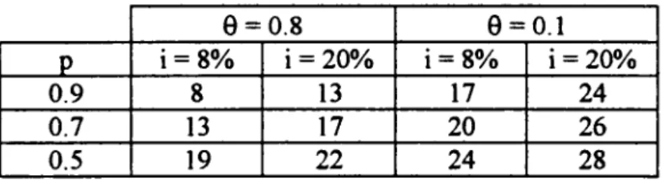 Table  1 gives the value of the minimum  rate of retum the finn would accept,  for  different  values of the parameters