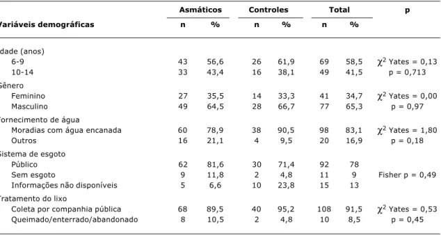 Tabela 1 - Variáveis sociais e demográficas que podem influenciar a exposição a baratas em asmáticos e controles
