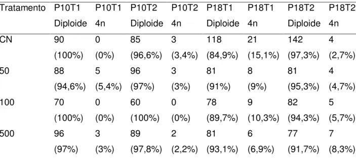 Tabela 12 - Frequências de células diploides e tetraploides (4n) entre diferentes  tratamentos com partículas de titânio
