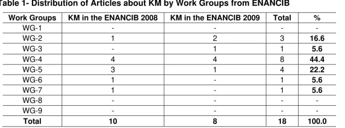 Table 1- Distribution of Articles about KM by Work Groups from ENANCIB 