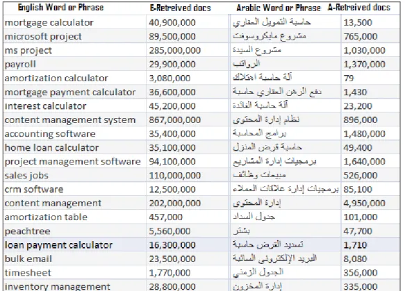 Figura 2:  “Número de documentos recuperados” entre palavras -chave em inglês e  árabe