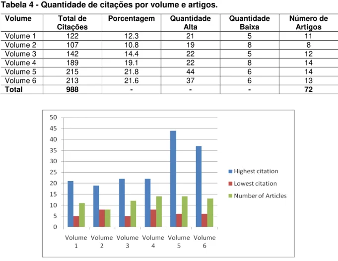 Tabela 4 - Quantidade de citações por volume e artigos. 