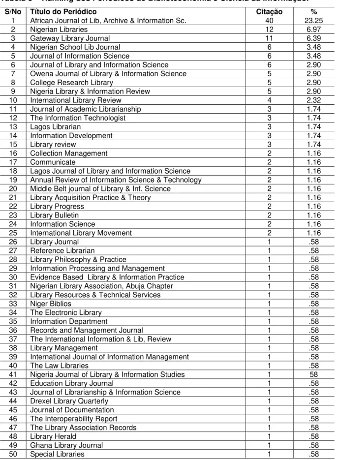 Tabela 5  –  Ranking dos Periódicos de Biblioteconomia e Ciência da Informação. 