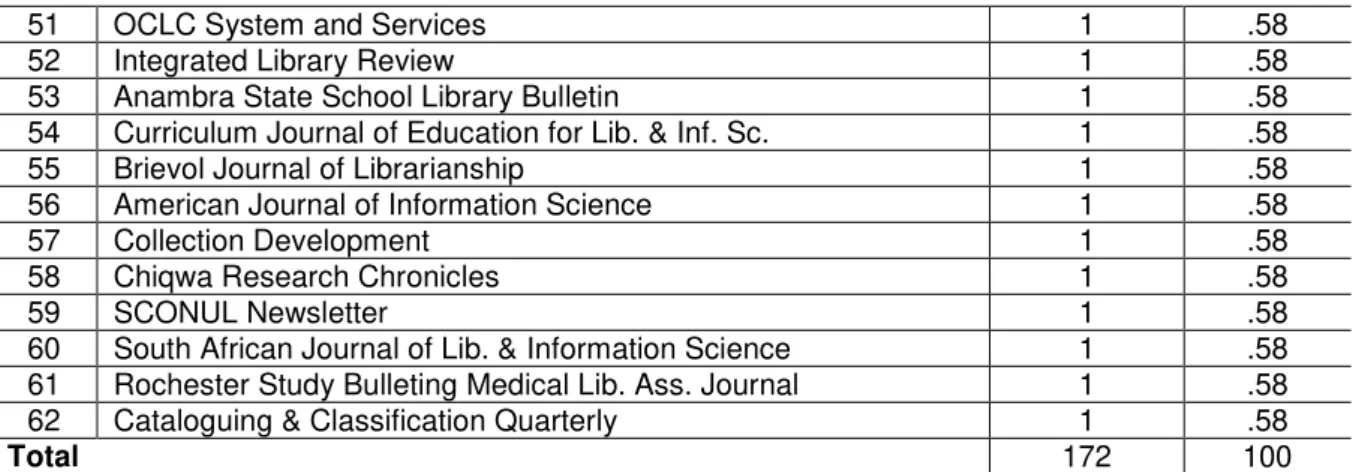 Tabela 6 - Dez  periódicos  mais  bem  classificados  da  área  de  Biblioteconomia  e  Ciência da Informação
