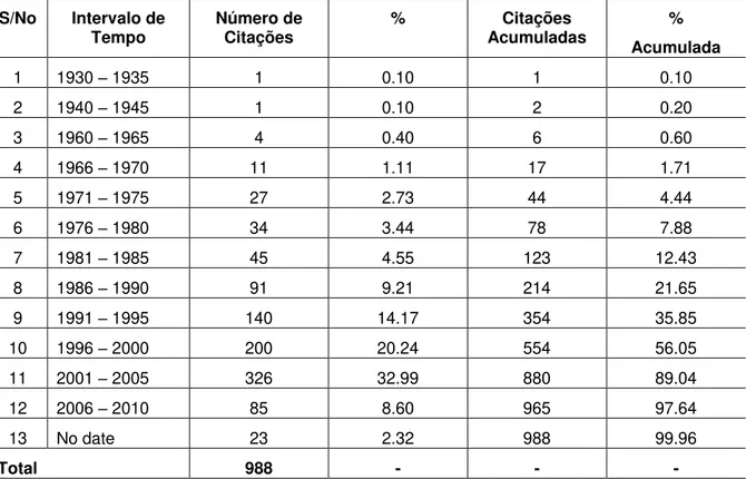 Tabela 9 - Idade dos materiais citados.  S/No  Intervalo de  Tempo  Número de Citações  %  Citações  Acumuladas  %   Acumulada  1  1930  –  1935  1  0.10  1  0.10  2  1940  –  1945  1  0.10  2  0.20  3  1960  –  1965  4  0.40  6  0.60  4  1966  –  1970  11
