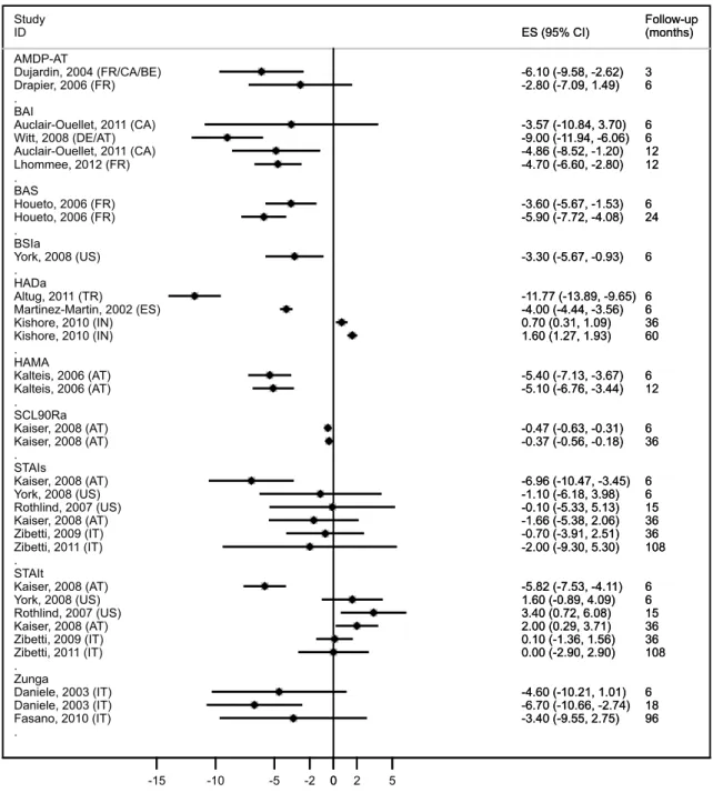 Figure 5:  . . . . . . . . . . AMDP-AT Dujardin, 2004 (FR/CA/BE)Drapier, 2006 (FR)BAIAuclair-Ouellet, 2011 (CA)Witt, 2008 (DE/AT)Auclair-Ouellet, 2011 (CA)Lhommee, 2012 (FR)BASHoueto, 2006 (FR)Houeto, 2006 (FR)BSIaYork, 2008 (US)HADaAltug, 2011 (TR)Martine