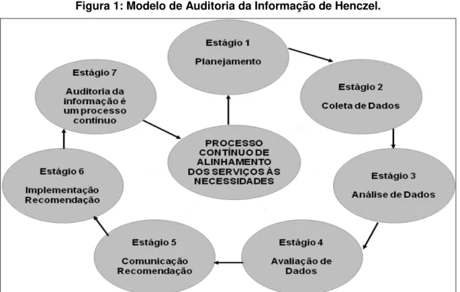 Figura 1: Modelo de Auditoria da Informação de Henczel. 