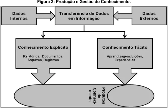 Figura 2: Produção e Gestão do Conhecimento. 