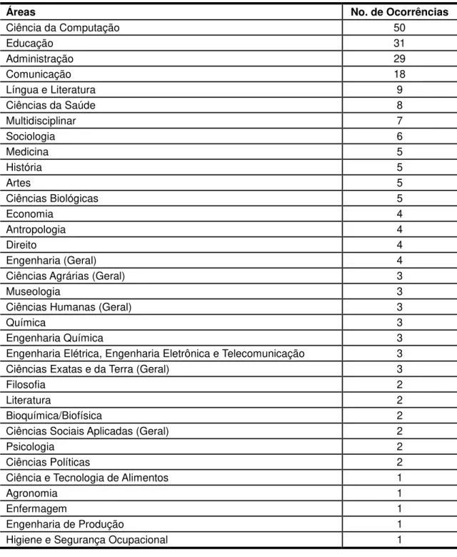 Tabela 9: Outras áreas em que os periódicos em Ciência da Informação foram  classificados no Portal CAPES