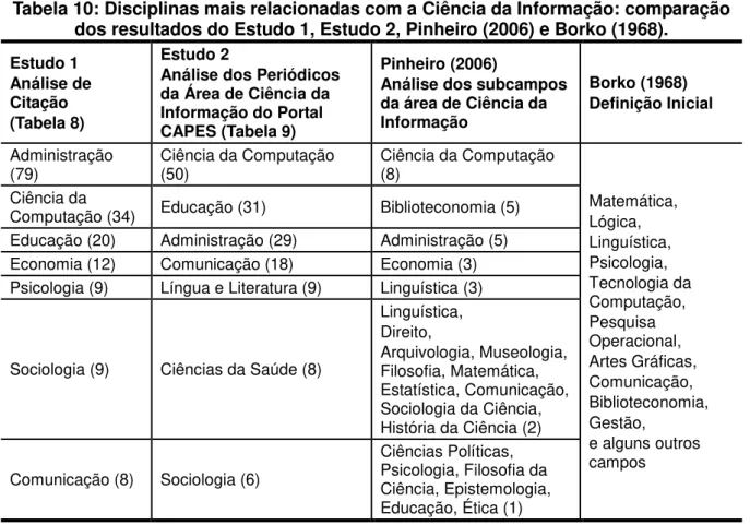 Tabela 10: Disciplinas mais relacionadas com a Ciência da Informação: comparação  dos resultados do Estudo 1, Estudo 2, Pinheiro (2006) e Borko (1968)